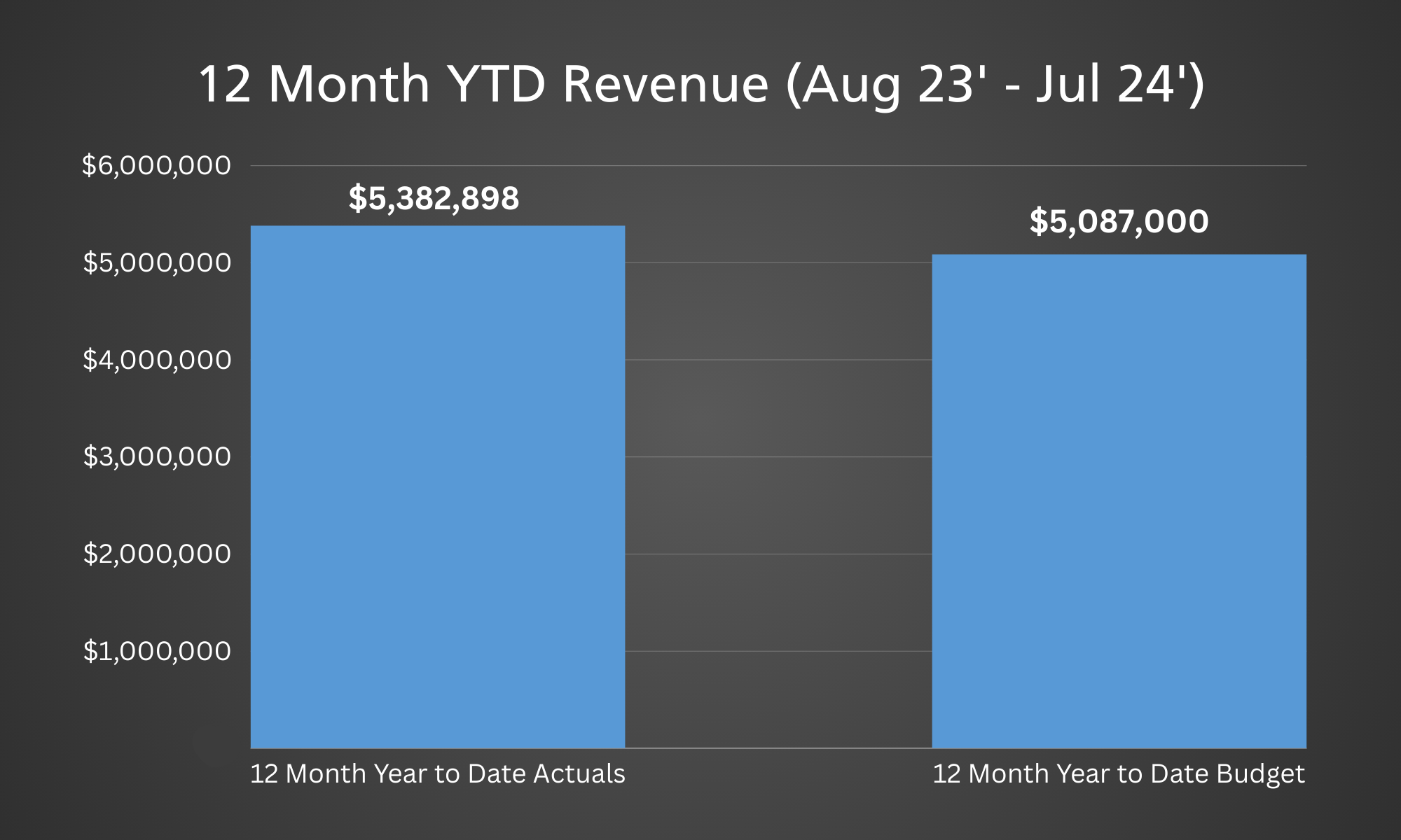 Revenue Aug 23 - Jul 24