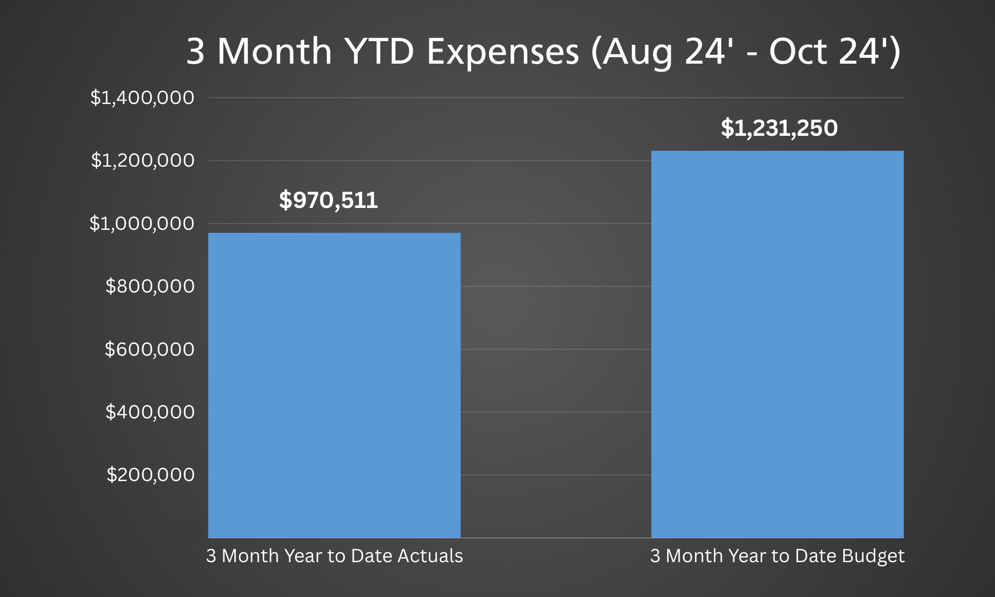 Expenses Oct 24