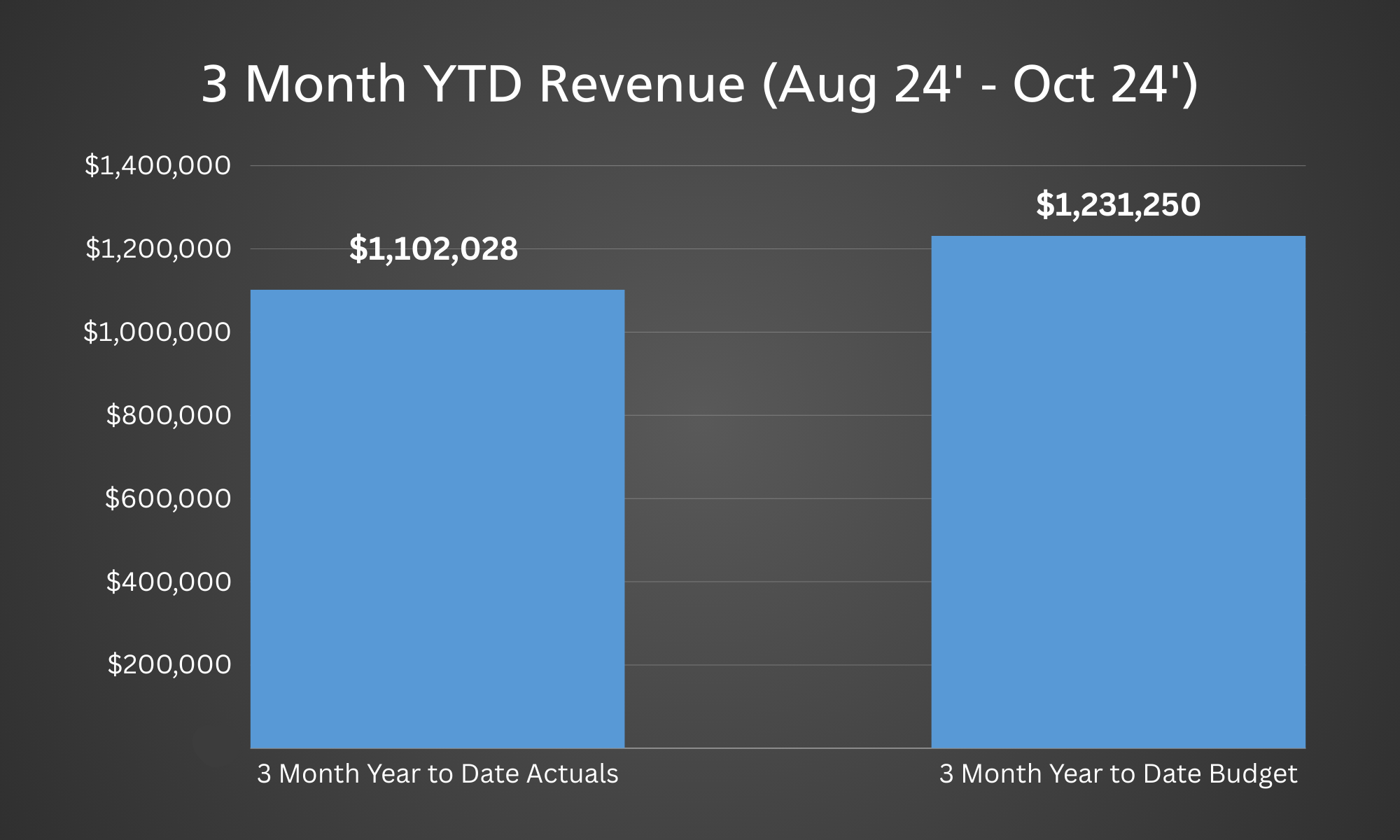 Revenue Oct 24